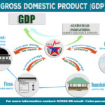 Gross Domestic Product