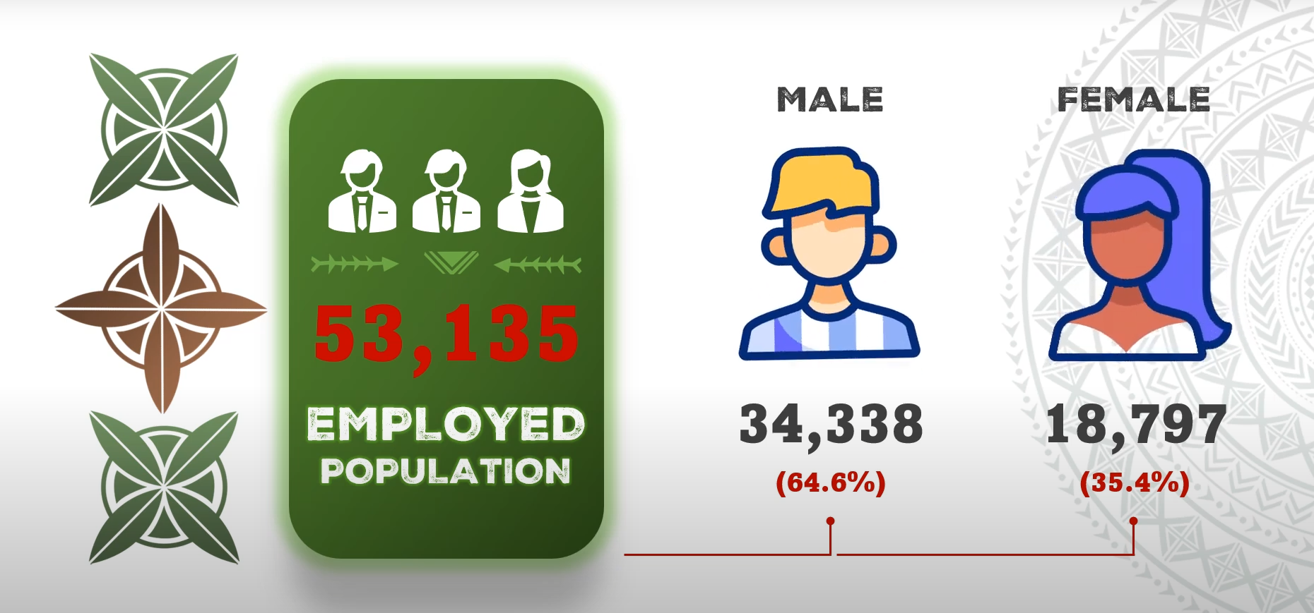 Labour Force Samoa 2022